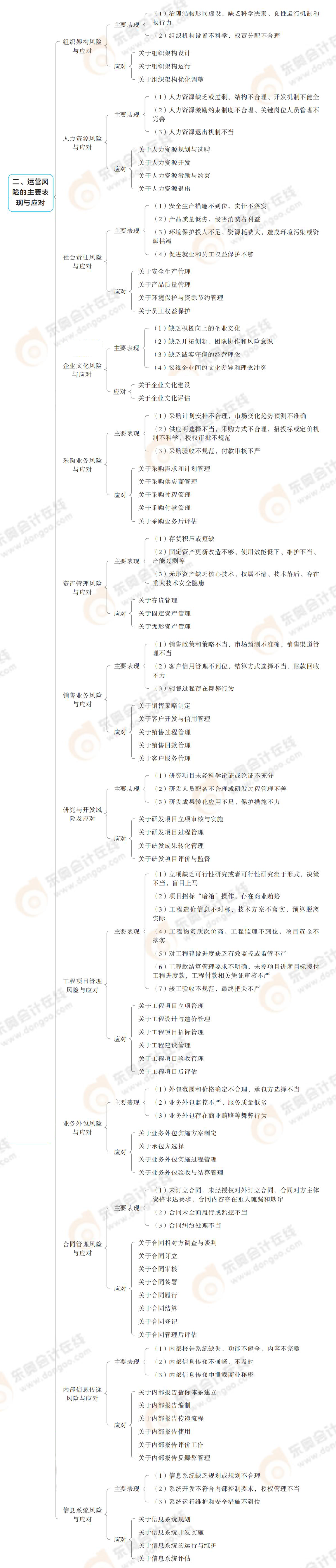運營風險的主要表現(xiàn)與應對