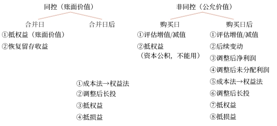 中級會計職稱—對子公司的個別財務(wù)報表進行調(diào)整