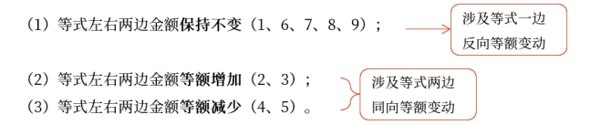 初級(jí)會(huì)計(jì)實(shí)務(wù)知識(shí)點(diǎn)