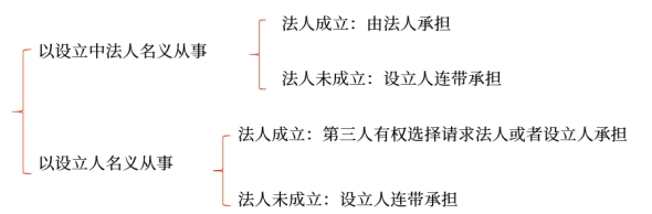 經(jīng)濟法基礎(chǔ)知識點