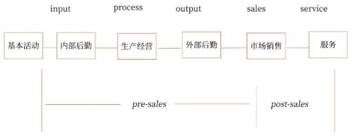 價值鏈分析