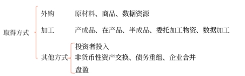 存貨的初始計(jì)量