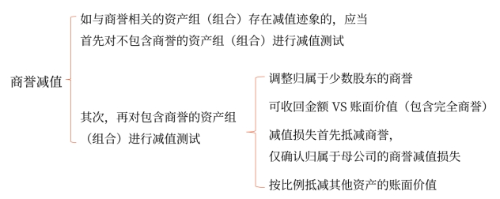 商譽(yù)減值測(cè)試的方法與會(huì)計(jì)處理