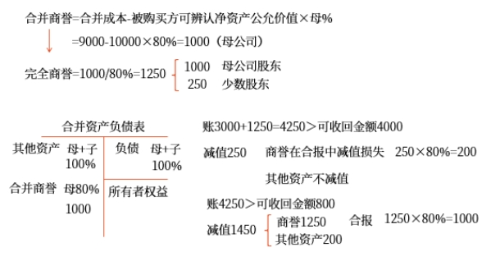 合并商譽(yù)與完全商譽(yù)