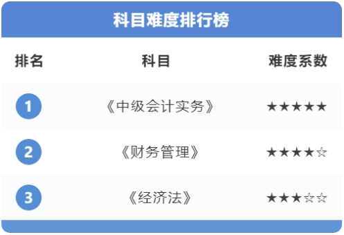 中級(jí)會(huì)計(jì)考試題型有哪些？三科難度排行+備考重點(diǎn)，速來了解！