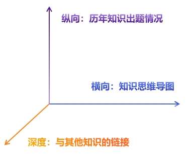 中級會計三維