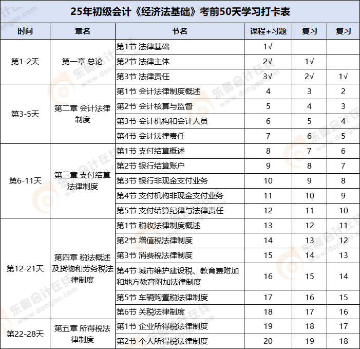 2025年初級會計《經(jīng)濟法基礎》考前50天學習打卡表