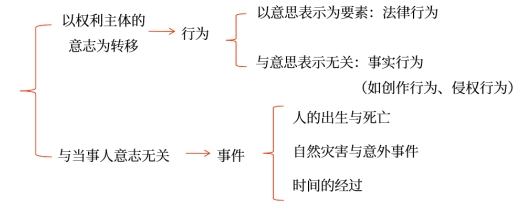 法律事實(shí)