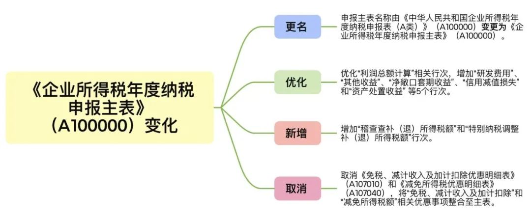 實操課程