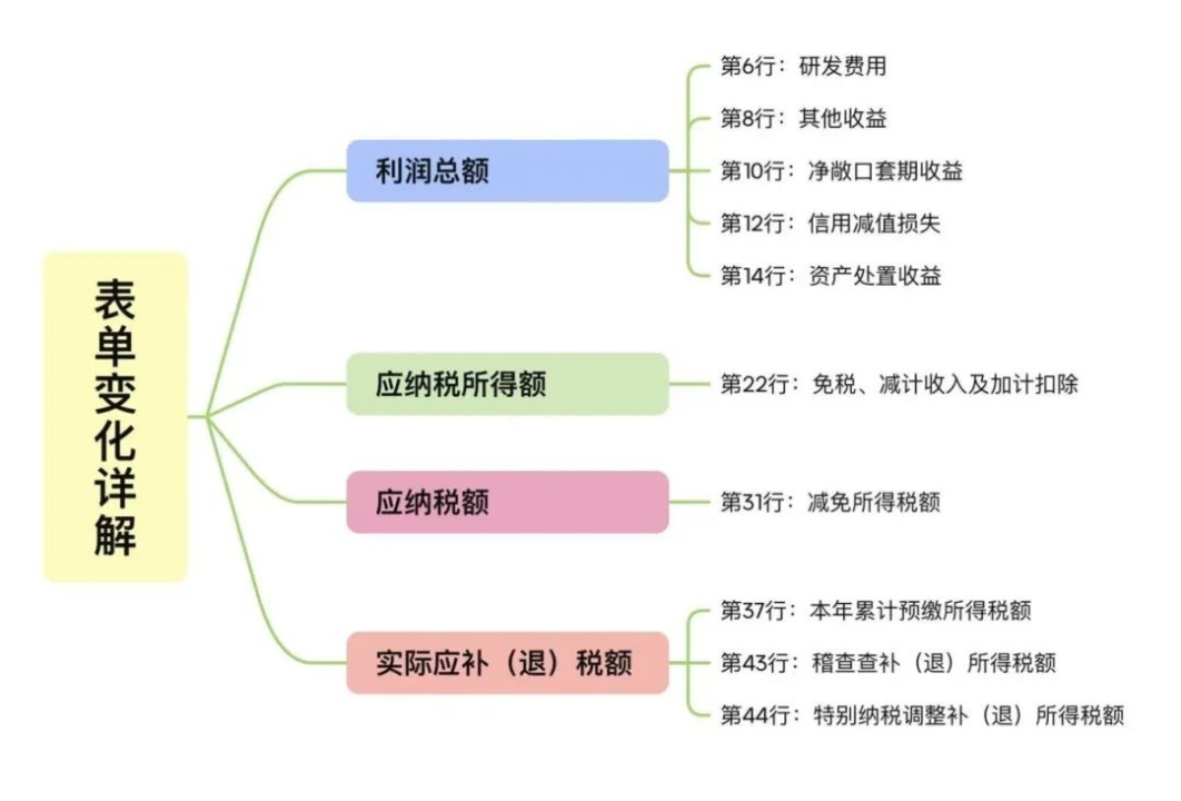 實操課程