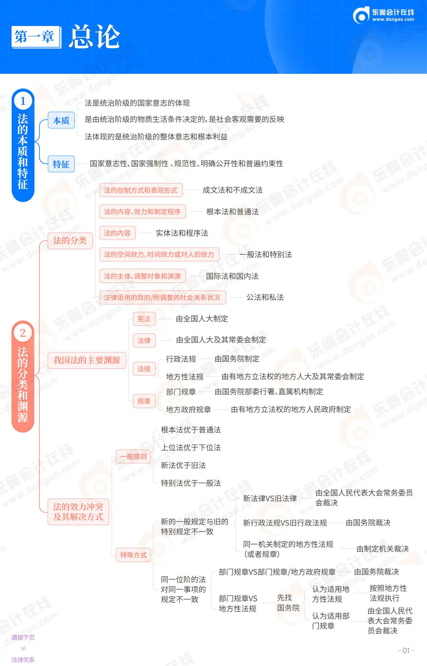 經(jīng)濟法基礎-第1章 總論_01