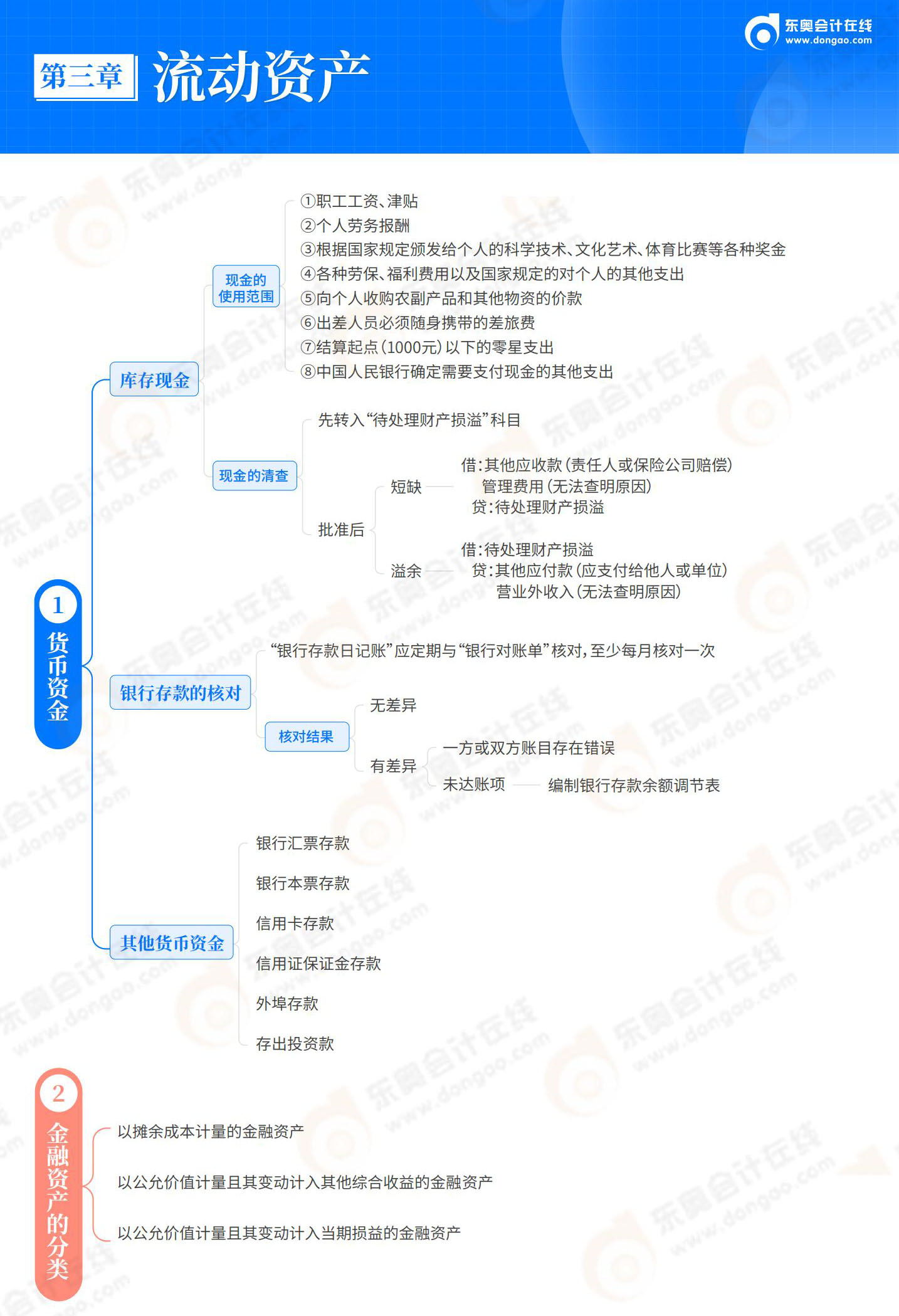 2025-初級會計(jì)實(shí)務(wù)-思維導(dǎo)圖-第3章 流動資產(chǎn)_01
