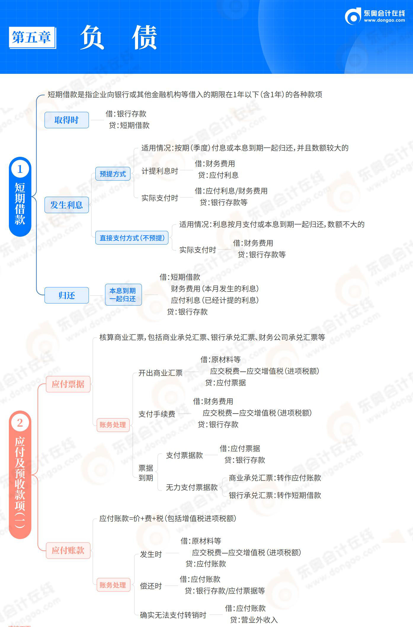 2025-初級會計(jì)實(shí)務(wù)-思維導(dǎo)圖-第5章 負(fù)債_01