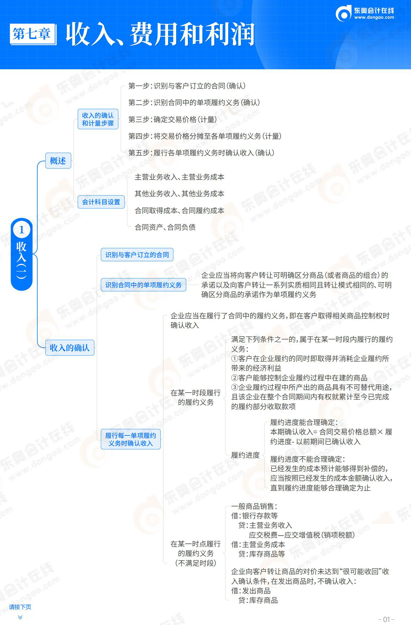 2025-初級會(huì)計(jì)實(shí)務(wù)-思維導(dǎo)圖-第7章 收入、費(fèi)用和利潤_01