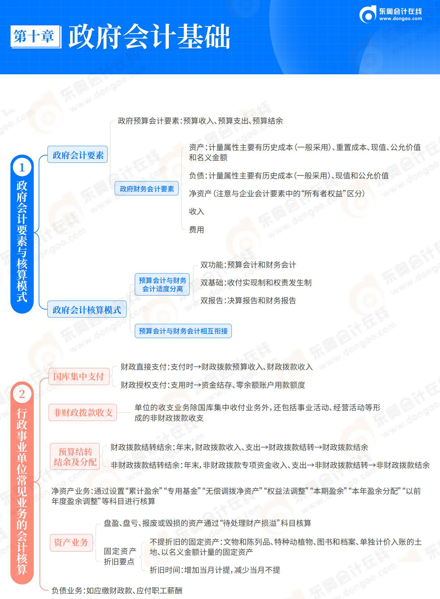 2025-初級會計實(shí)務(wù)-思維導(dǎo)圖-第10章 政府會計基礎(chǔ)_01