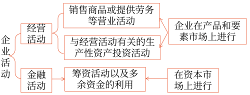 財(cái)務(wù)管理對企業(yè)活動(dòng)的分類