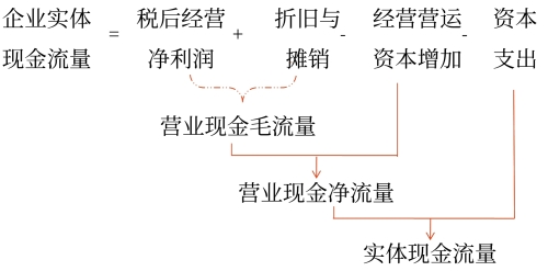 剩余流量法（從實(shí)體現(xiàn)金流量的來源分析）
