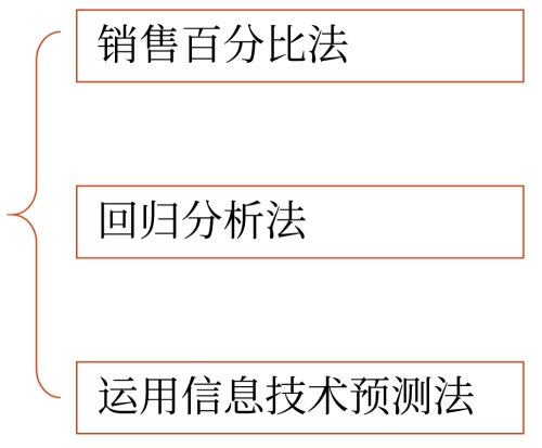財(cái)務(wù)預(yù)測(cè)的方法