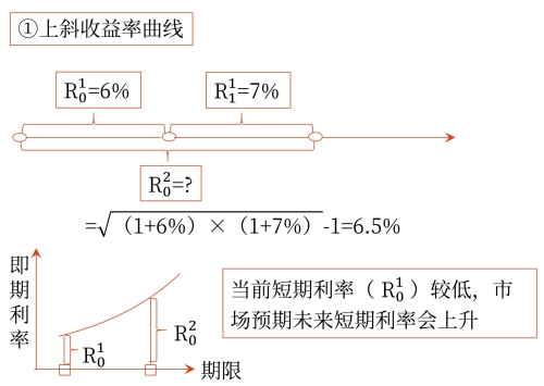 無偏預(yù)期理論對(duì)收益率曲線的解釋