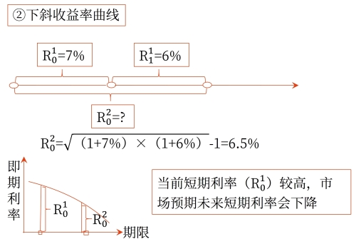 無偏預(yù)期理論對(duì)收益率曲線的解釋