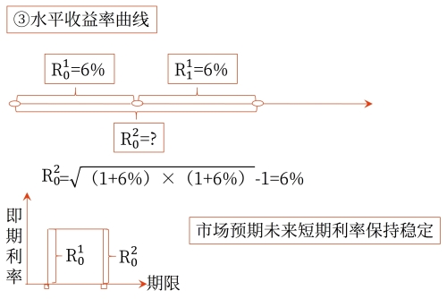 無偏預(yù)期理論對(duì)收益率曲線的解釋