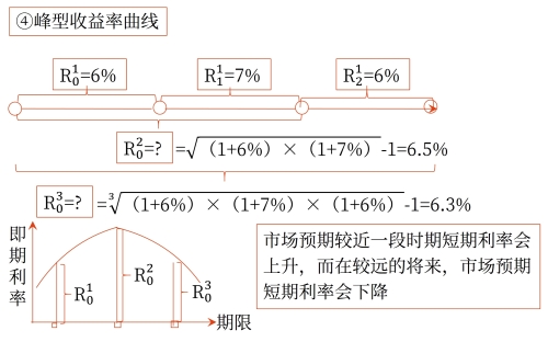 無偏預(yù)期理論對(duì)收益率曲線的解釋