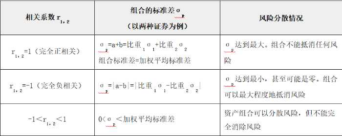 相關(guān)系數(shù)與組合風險之間的關(guān)系