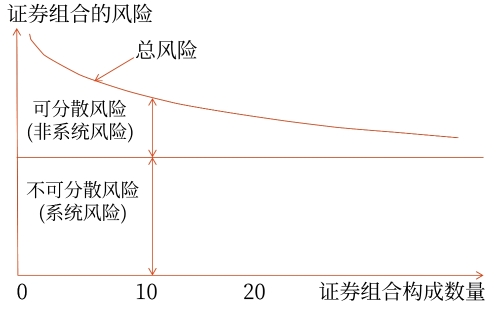 組合風險的分類
