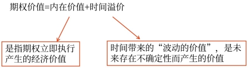 期權(quán)的內(nèi)在價值和時間溢價