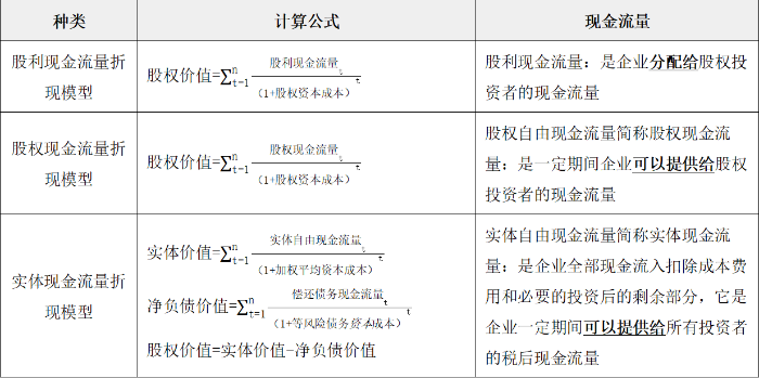 現金流量折現模型的種類