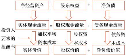 各種現金流量和價值之間的相互關系