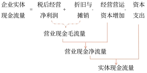 剩余現金流量法