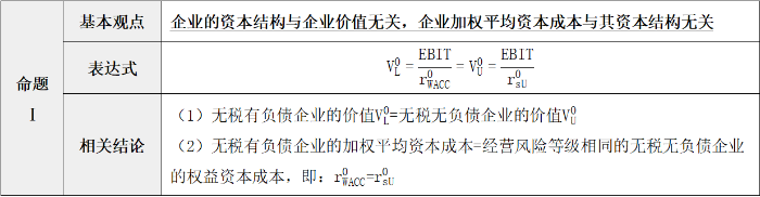 無(wú)稅的MM理論
