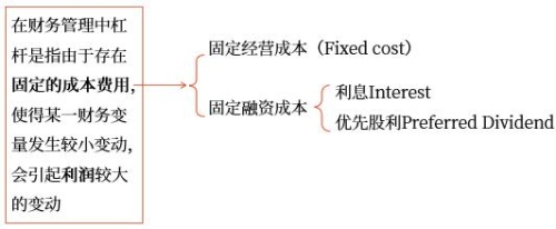 財務管理中杠桿的含義