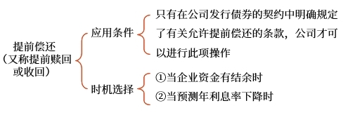 提前償還的應用條件及時機選擇