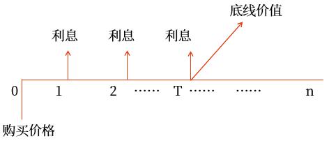 計(jì)算方法