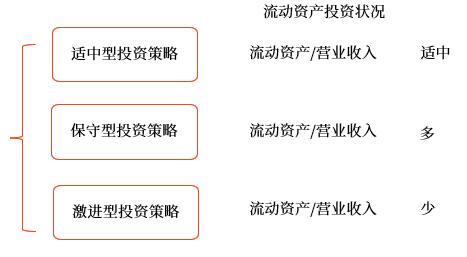 營運資本投資策略