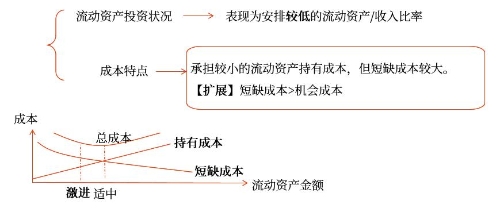 激進型投資策略