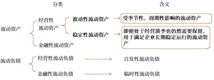 流動(dòng)資產(chǎn)和流動(dòng)負(fù)債的特殊分類