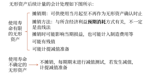 使用壽命不確定的無(wú)形資產(chǎn)