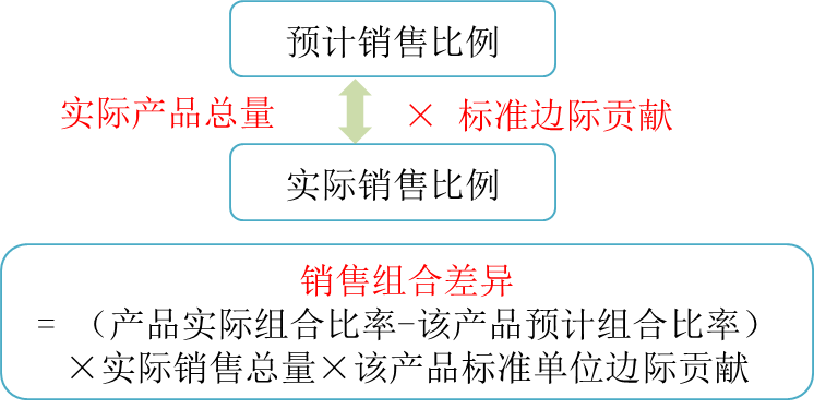 cma知識點