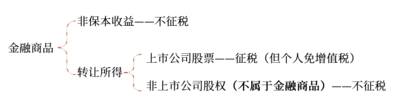 金融商品持有與轉(zhuǎn)讓的稅務(wù)處理