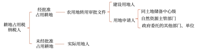 未經(jīng)批準(zhǔn)占用耕地的，納稅人為實(shí)際用地人