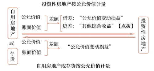 公允價值模式