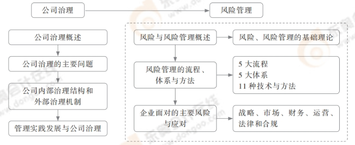 框架2：風(fēng)險管理框架