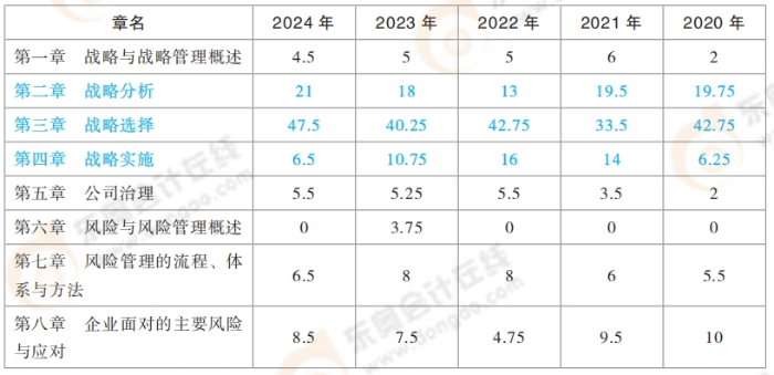 注冊會計(jì)師戰(zhàn)略近年分值分布