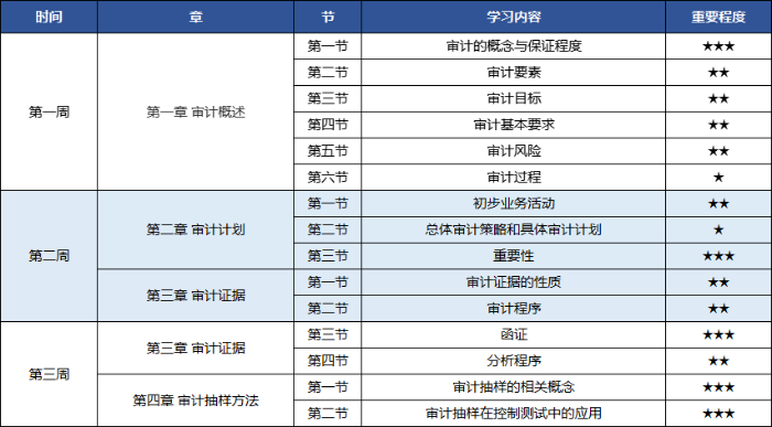 2025年注冊會計師《審計》動態(tài)學(xué)習(xí)計劃表