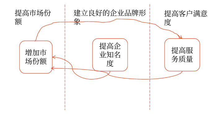某集團公司客戶維度戰(zhàn)略地圖