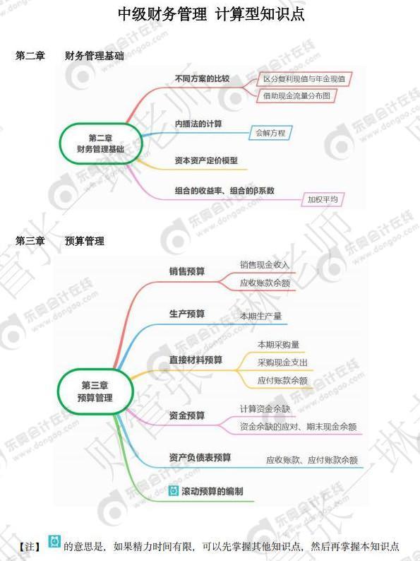 中級會計財管-計算型知識點(diǎn)-導(dǎo)圖