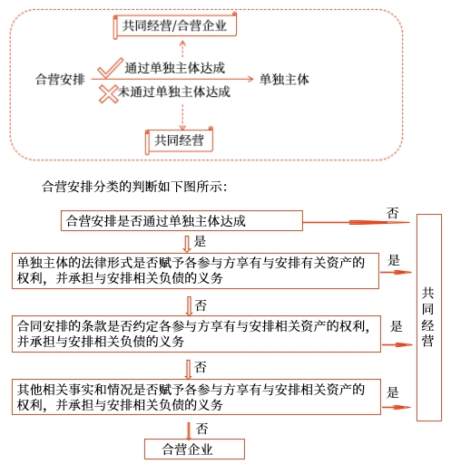 合營(yíng)安排通過單獨(dú)主體達(dá)成